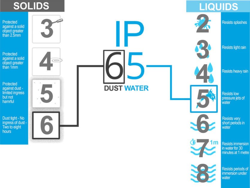 IP rating chart