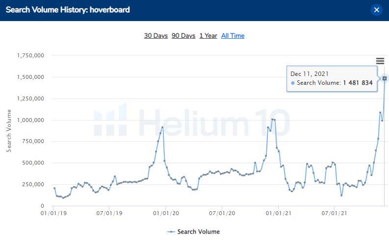 Monthly search volume graph for term "hoverboard".