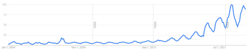 screenshot of a graph from Google Trends about the interest over time for a term "electric bicycle"