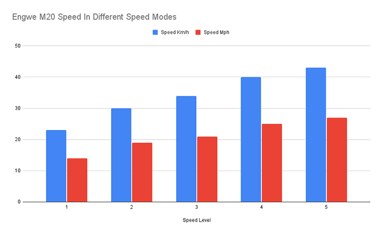 infographic of Engwe M20 max speed in different speed levels