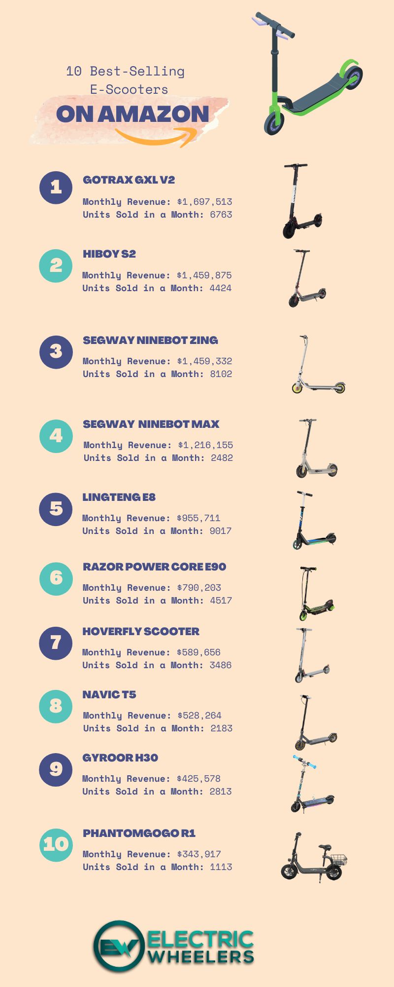 infographic of the best-selling electric scooters on Amazon