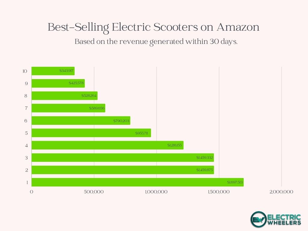 graph about the revenue numbers generated by best-selling electric scooters on amazon