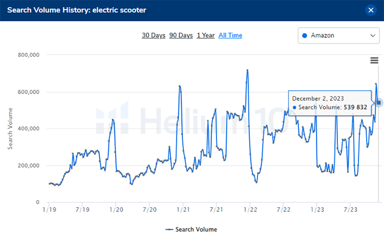 search volume of electric scooters on amazon in late 2023