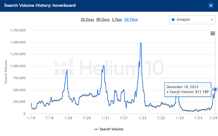 the graph of search volume history for the term "hoverboard" on Amazon.